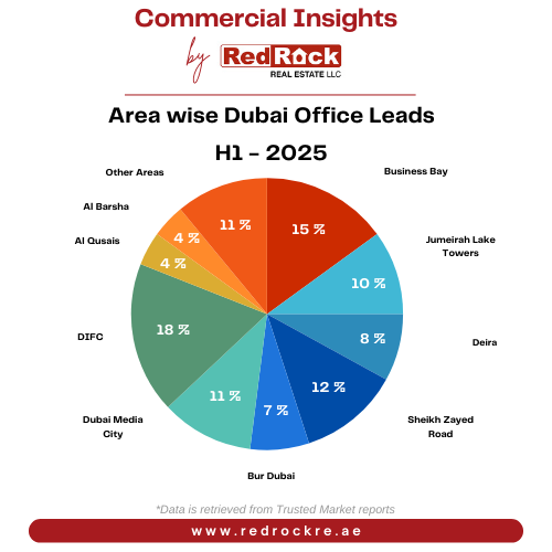 Area wise Dubai Office Leads H1 - 2025